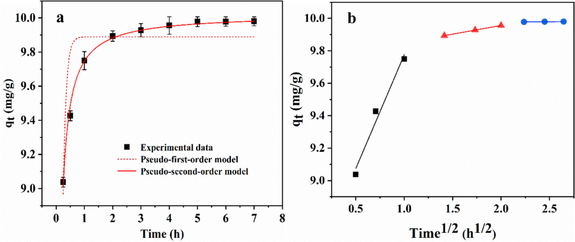Adsorption kinetics plots fitted with (a) pseudo-first-order, pseudo-second-order model, and (b) intraparticle diffusion models. Adsorption conditions: temperature, 25 °C; adsorbent dose, 1.0 g/L; initial phosphate concentration, 10 mg/L.