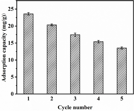 Relationship between the adsorption capacity of GS-Z2M and the number of cycles. Adsorption conditions: GS-Z2M dose: 1.0 g/L; initial phosphate concentration: 40 mg/L; eluant: 50 mL of 1 M NaOH; reaction time: 24 h; temperature: 25 C).