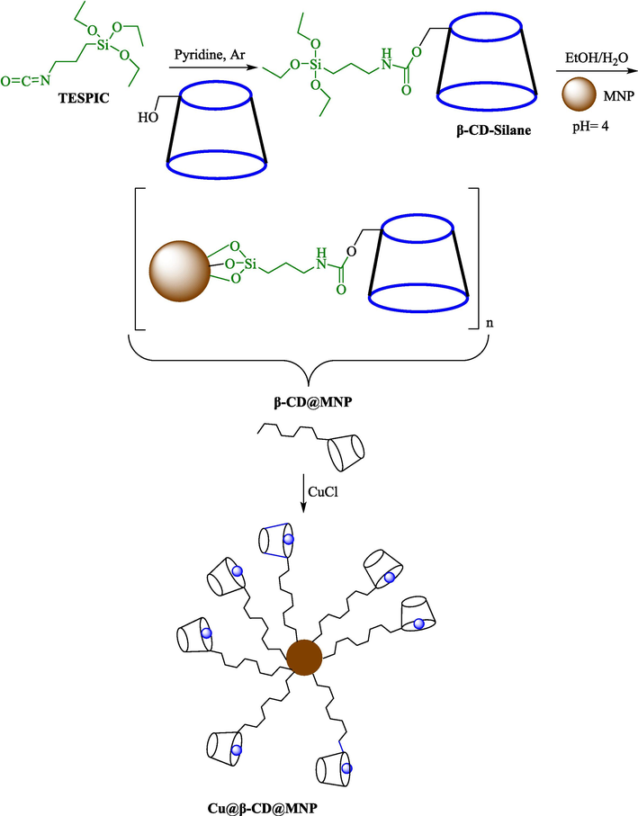 The creation pathway of this nanocatalyst.