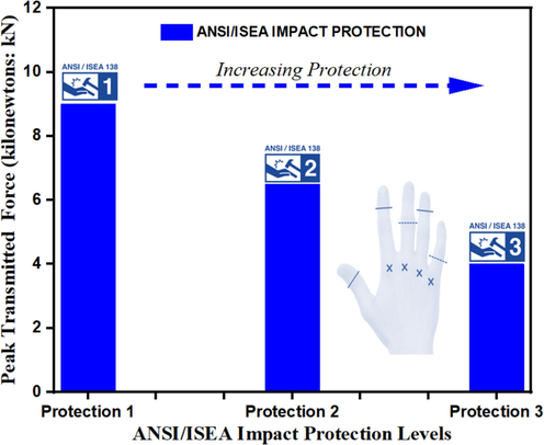 ANSI/ISEA 138–2019 Protection level standards for impact-resistant gloves.