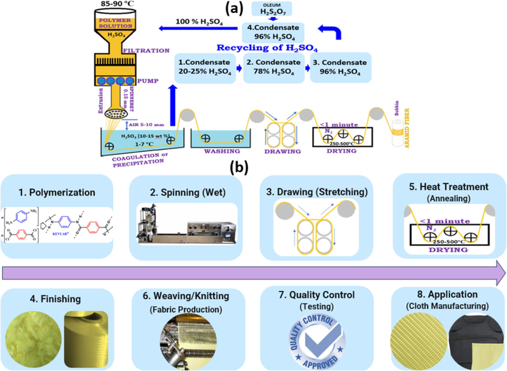 Schematic presentation for producing Aramid fiber (Wet Processing).