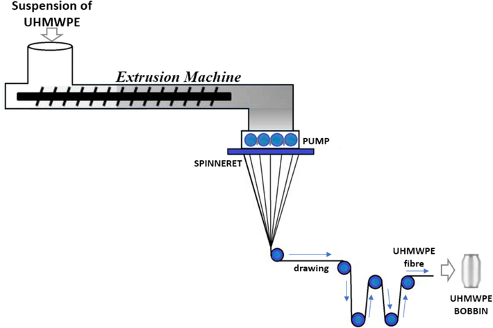 Gel Spinning Process for Ultra-high-molecular-weight polyethylene (UHMWPE) fibers.