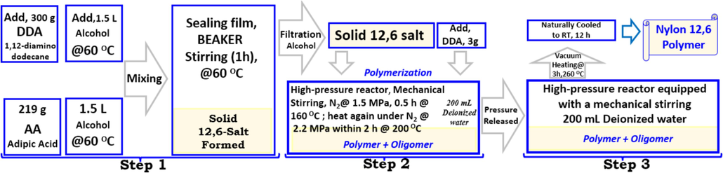The important steps to make Nylon 12,6 (C18H36N2O3) based on DDA and AA.