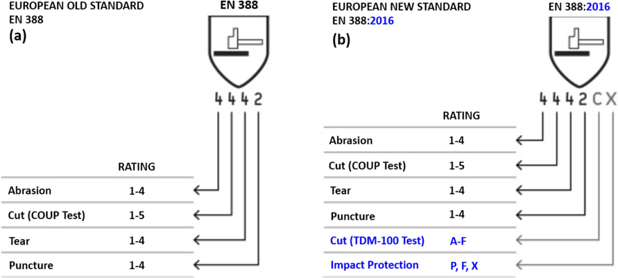 Comparison of European Union's Old and New Rating Standards for the Cut-protection.