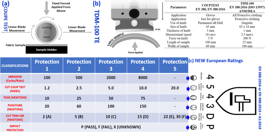 Comparison of the COUPE, TDM-100 Test machine and Parameters (a,b); The six different protection data with units for new European rating (EN 388:2016).