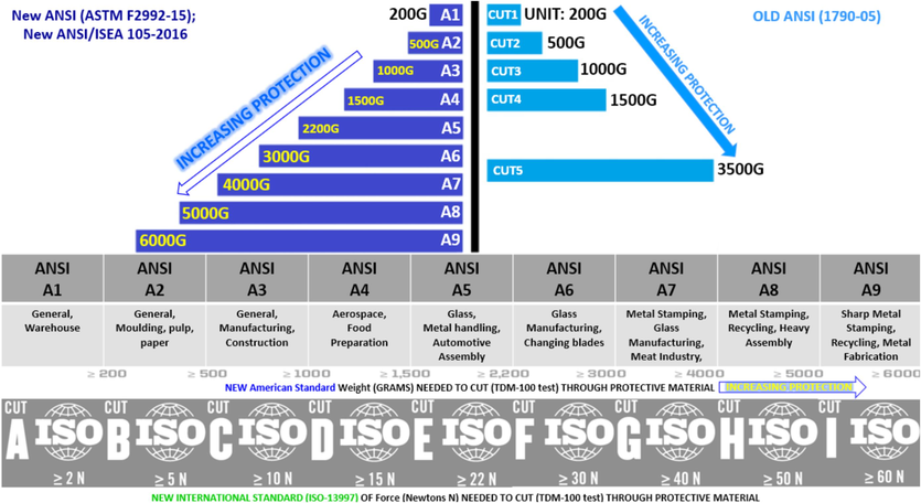 Comparison of New (ANSI-F2992-15), International ISO-13997, and Old (ANSI-1790–05) American National Standard Institute (ANSI) standards for stab/cut protection. All the possible user scenarios are mentioned.