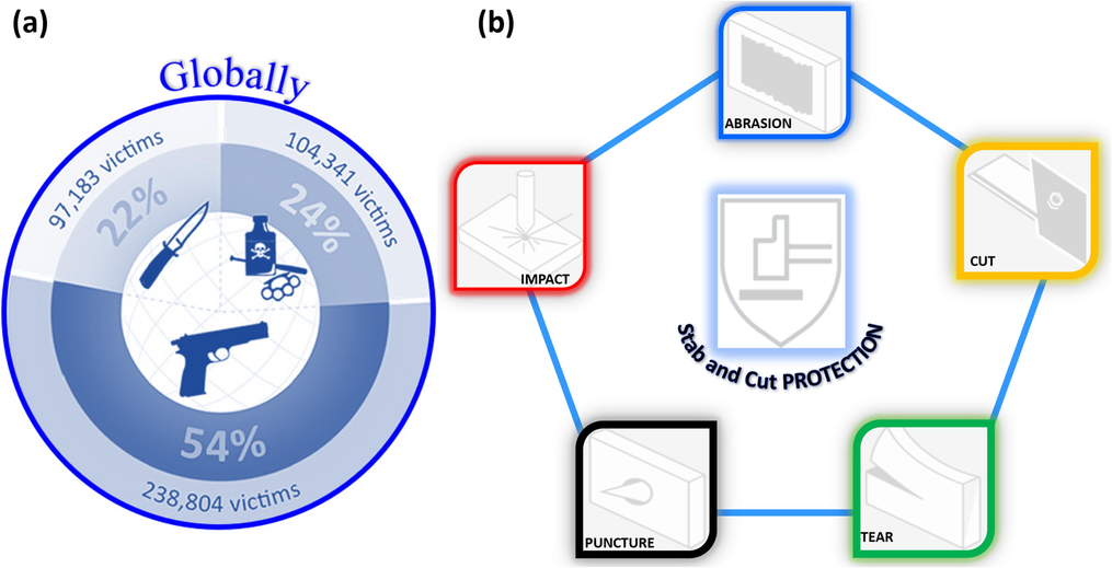 UN reported global sharp-object incident victims (a), Abrasion, Cut, Tear, Puncture, and Impact are examples of modern Cut protection (b) in which puncture resistance is very important for stab-protection.