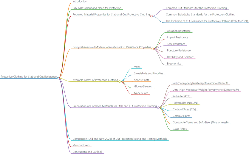The organization of this manuscript.