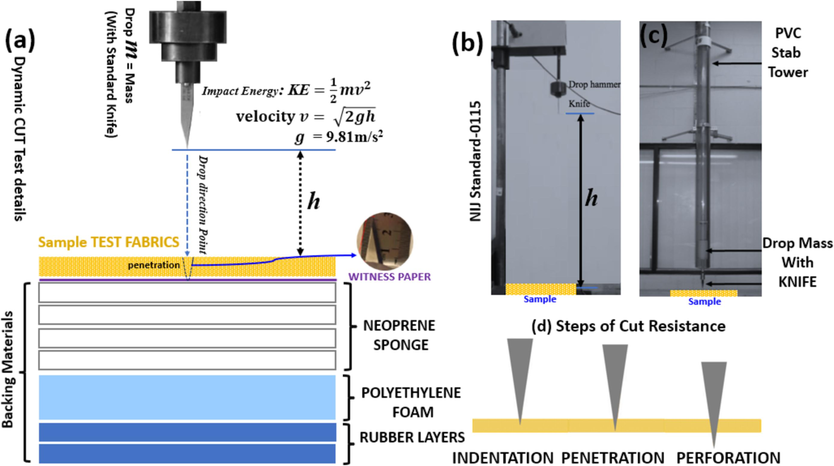 Dynamic STAB/SPIKE Tests: (a) Schematic of testing and backing material: 4 layers of 6  mm neoprene sponge, a single layer of 30  mm closed-cell polyethylene foam and two layers of 6  mm rubber. The drop mass contains NIJ standard blade (BS4659 BO1, West Yorkshire Steel Co Ltd, U.K.) total length = 100  mm with cutting edge = 33  mm, and a thickness = 2 mm; (b) Dynamic STAB/SPIKE Machine (without Stab Tower), (c) Dynamic STAB/SPIKE Test Machine (with PVC Stab Tower, CEAST 9350, Instron, U.S.A.), (d) 3 essential steps of STAB/SPIKE resistance.