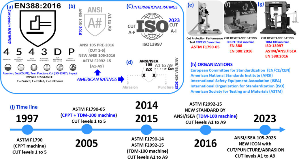 Important symbols and code ratings for stab/cut protection clothing: European (a), American Standard 2016 (b), International Standard (c), American Standard 2023 (d), CPPT machine (e), COUPE test machine (f), TDM-100 new machine (g), Organizations that certify protective clothing (h), Timeline of ANSI/ISEA protection ratings.