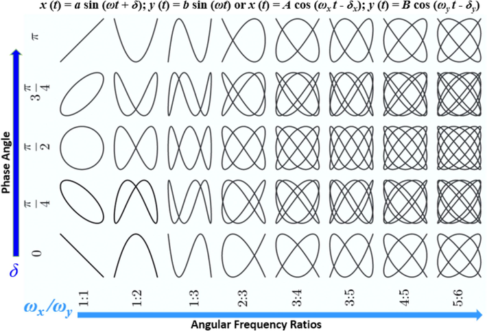 Lissajous mathematical curves based on the harmonic motions (parametric equations).