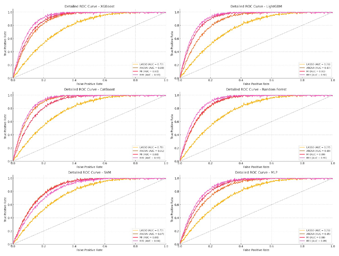ROC curve for Xception model on testing data. LASSO: Least absolute shrinkage and selection operator, ANOVA: Analysis of variance, MI: Mutual information, RFE: Recursive feature elimination, ROC: Receiver operating characteristic, MLP: Multi-layer perceptron, SVM: Support vector machine.
