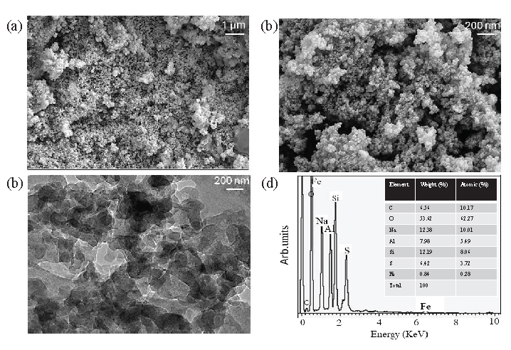Characterization of Si-Al-Fe. (a) Field emission scanning electron microscopy (FESEM) image of Si-Al-Fe with the scale at 1 µm. (b) Field emission transmission electron microscopy (FETEM) with 200 nm scale. (c) FETEM with 200 nm scale. Nanomaterials are uniformly distributed and sized within the range of 20-30 nm. (d) Energy-dispersive X-ray (EDX) of Si-Al-Fe. EDX result confirms the presence of the major elements of Si, Al, Fe, and O in the synthesized material.