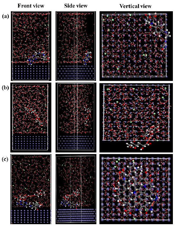 Equilibrium adsorption configuration of (a) folic acid, (b) copper gluconate, and (c) Cu-N-CDs on Fe (110) surface from front, side, and vertical view.