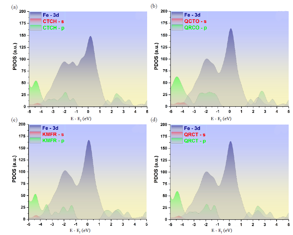 PDOSs for the adsorption of selected phytochemicals on the Fe(110) surface. Panels (a)-(d) show the PDOS for molecules located at a distance of 7 Å above the topmost layer of the Fe(110) surface.