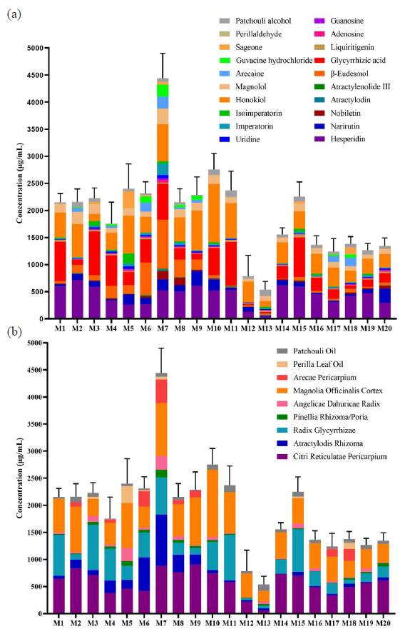 The contents of HXZQS from 20 manufacturers. (a) the contents of 20 quality attribute indicators; (b) The contents of 10 medicinal materials. HXZQS: Huoxiang Zhengqi Shui.