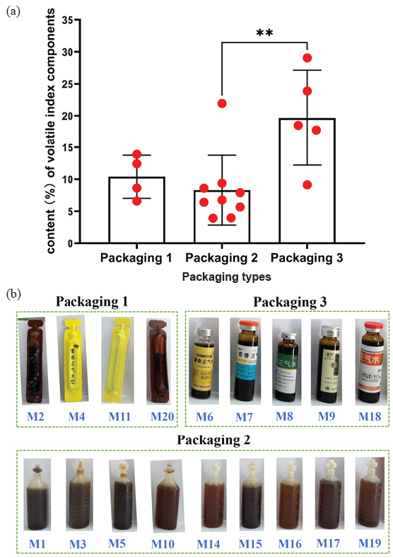 (a) The volatile index components content (%) of the three packages and (b) the corresponding qualified manufacturer of each package. *p<0.05 and red dots indicate the average content percentage of volatile index components for each manufactures.