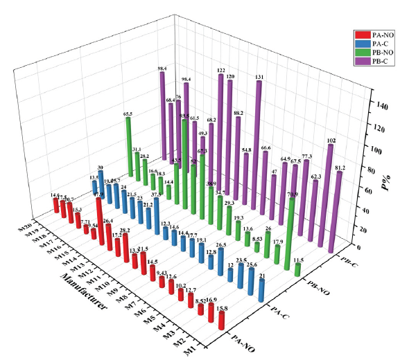 The PA and PB results of chemical contents and NO inhibitory rate from 20 manufacturers.