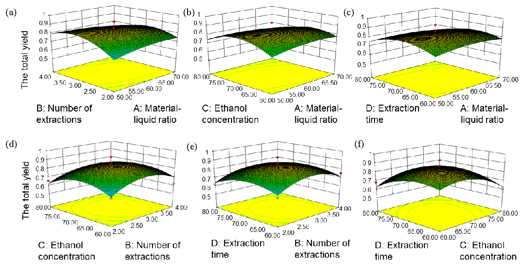 Box-Behnken experiment total triterpenoid ultrasound extraction of G. leucocontextum. (a) The effects of number of extractions and material-liquid ratio on the total triterpenoid yield of G. leucocontextum, (b) ethanol concentration and material-liquid ratio on the total triterpenoid yield of G. leucocontextum, (c) extraction time and material-liquid ratio on the total triterpenoid yield of G. leucocontextum, (d) ethanol concentration and number of extractions on the total triterpenoid yield of G. leucocontextum, (e) extraction time and number of extractions on the total triterpenoid yield of G. leucocontextum, (f) extraction time and ethanol concentration on the total triterpenoid yield of G. leucocontextum.
