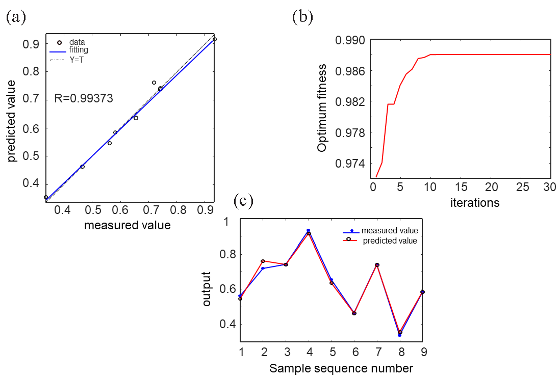 PSO-BP neural network optimization process: (a) Comparison of true value and predicted value of total triterpenes extraction, (b) the predicted and actual values of the neural network test set are compared in the image, (c) optimization process of particle swarm algorithm.