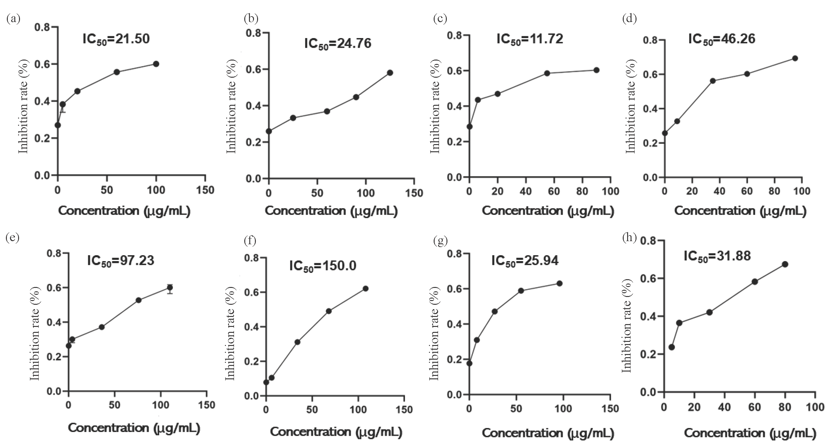 Curve of inhibition rate change with substrate concentrate. (a) Ganoderic acid A, (b) Ganoderic acid D, (c) Ganodermanontriol, (d) Ganoderiol F, (e) Ganoderiol B, (f) Ganoderiol A, (g) Ganoderal A, (h) Allopurinol.