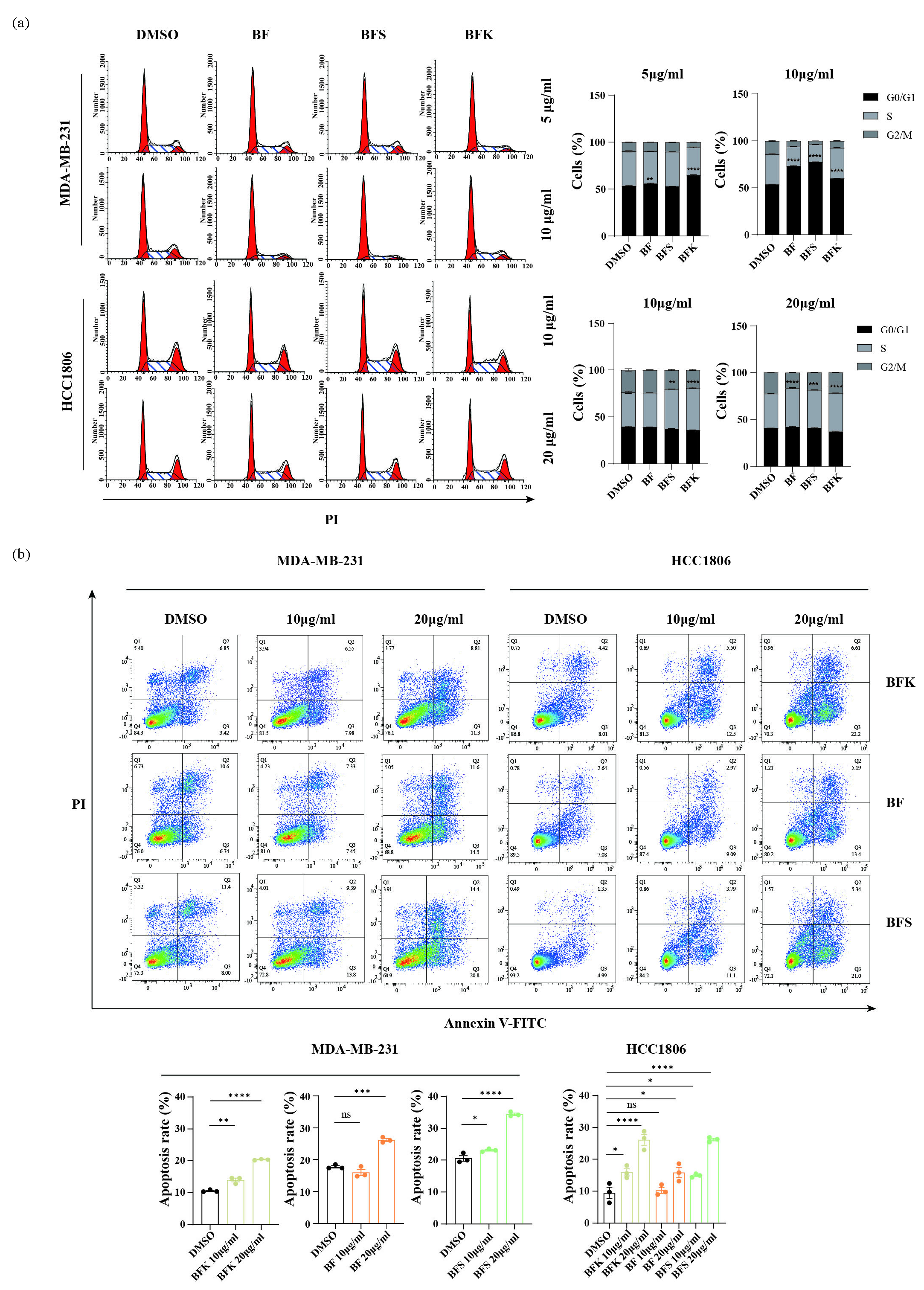 The ethanolic extracts of BFK, BF, and BFS induce cell cycle arrest and apoptosis of MDA-MB-231 and HCC1806 cells. (a) DNA content analysis in MDA-MB-231 and HCC1806 using flow cytometry. (b) Apoptosis analysis in MDA-MB-231 and HCC1806 using flow cytometry. BF: Bruceae Fructus, BFK: Kernels of Bruceae Fructus, BFS: Shell of Bruceae Fructus. DMSO: Dimethyl sulfoxide.