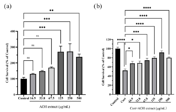 The impact of (a) AOH extract on PC12 cells viability and (b) the CORT-induced C12 cells. (ns>0.05, *P < 0.05, **P < 0.01, ***P < 0.001 and ****P<0.0001). AOH: Alpinia officinarum hance, CORT: Corticosterone.