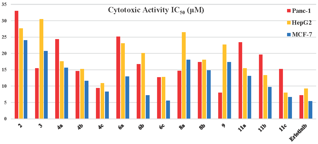 Cytotoxic activity of the synthesized analogs against the cancer cell lines.