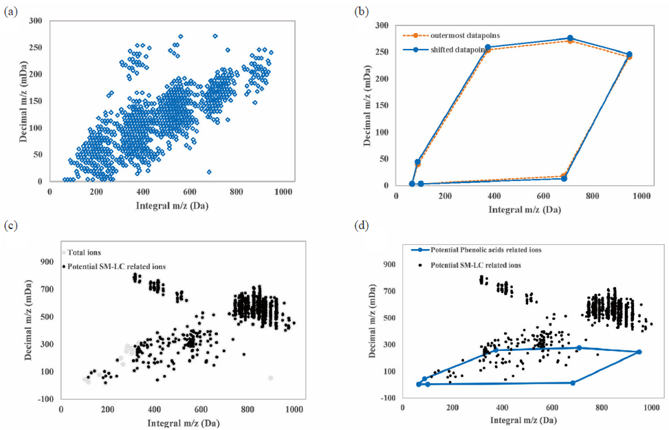 The screening of potential phenolic acids in biological samples by polygonal MMDF. (a) Scatter diagram of predicted metabolites of phenolic acids. (b) Construction of original MMDF windows connected by seven outermost data points (dotted line) and final MMDF window connected by shifted data points (full line). (c) 2801 potential SM-LC-related ions screened by background subtraction. (d) 1379 potential phenolic acids related ions screened by polygonal MMDF. MMDF: Modified moving distance function, SM-LC: Salvia miltiorrhiza-ligusticum chuanxiong.