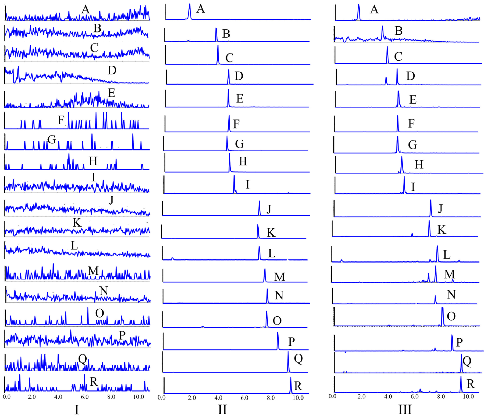 Typical MRM chromatograms of (I) blank plasma, (II) blank plasma spiked with 16 analytes and (III) drug-containing plasma. A Danshensu; B Caffeic acid; C Phenformin; D Ferulic acid; E Lithospermic acid; F Rosmarinic acid; G Salvianolic acid A; H Salvianolic acid B; I Senkyunolide I; J Senkyunolide A; K: 3-n-butylphathlide; L Dihydrotanshinone I; M Ligustilide; N Ketoprofen; O Butylidenephthalide; P Crytotanshinone; Q Levistilide A; R Tanshinone IIA. MRM: Multiple reaction monitoring.
