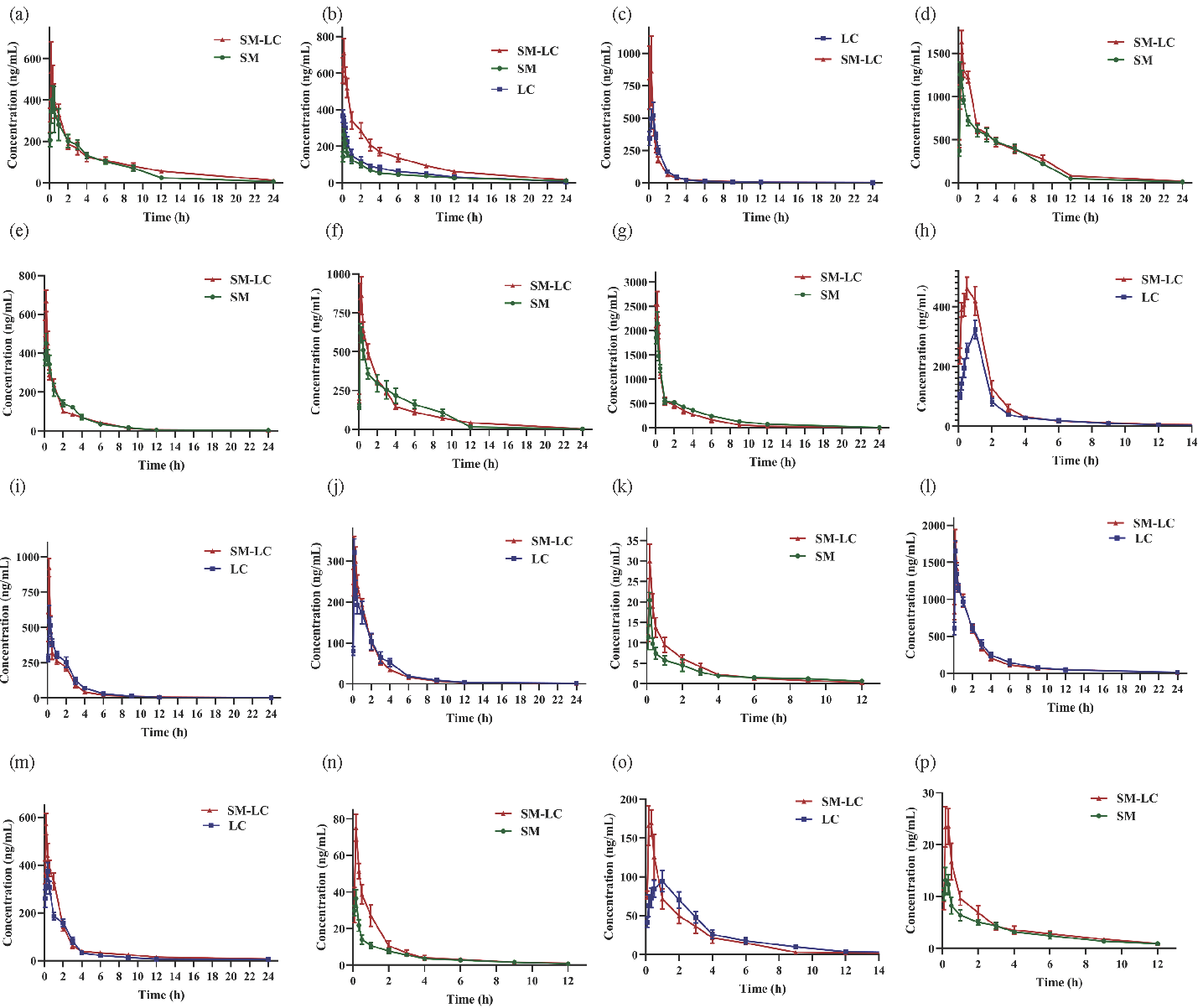 The mean plasma concentration-time curves of 16 active compounds in rats after oral administration of SM (Salvia miltiorrhiza), LC (Ligusticum chuanxiong) or SM-LC (Salvia miltiorrhiza-Ligusticum chuanxiong) (n = 8). (a) Danshensu; (b) Caffeic acid; (c) Ferulic acid; (d) Lithospermic acid; (e) Rosmarinic acid; (f) Salvianolic acid A; (g) Salvianolic acid B; (h) Senkyunolide I; (i) Senkyunolide A; (j) 3-n-butylphathlide; (k) Dihydrotanshinone I; (l) Ligustilide; (m) Butylidenephthalide; (n) Crytotanshinone; (o) Levistilide A; (p) Tanshinone IIA.