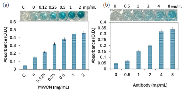 (a) Multiwalled carbon nanotube (MWCN) modification on polystyrene (PS) well. Different dilutions of MWCN (0 to 2 mg/mL) were optimized on the PS well. Clear changes in color response and absorbance increment were noted from 0.125 mg/mL. The absorbance was saturated from 1 mg/mL concentration. (b) Antibody-gold nanoparticle (GNP) immobilization on PS well. Different concentrations of antibody-GNP were added to the enzyme-linked immunosorbent assay (ELISA) well and detected by interleukin-6 (IL-6), and its antibody. The absorbance wavelength was drastically increased from 800 nM; after that there is not much of absorbance was increased. Experiments have been repeated 5 times and averaged.