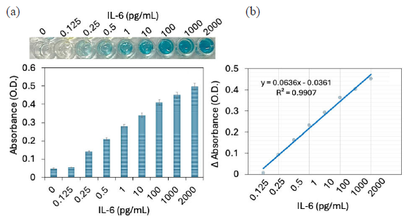 (a) Quantification of interleukin-6 (IL-6) by improved enzyme-linked immunosorbent assay (ELISA). Diluted IL-6 concentrations from 0.125 to 2000 pg/mL were added to the probe of antibody-gold nanoparticle (GNP)-aptamer modified ELISA well. Increment in absorbance was noted with increasing IL-6. (b) Detection limit of IL-6. The absorbance difference was calculated and plotted in an excel spreadsheet for all IL-6 concentrations, and calculated the detection limit as 0.25 pg/mL with an R2 value of 0.9907. Experiments have been repeated 5 times and averaged.