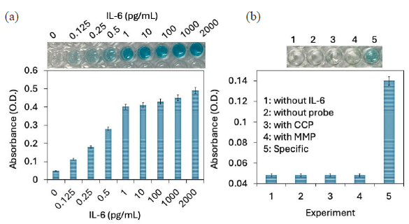 (a) Detection with interleukin-6 (IL-6) spiked human serum. IL-6 was spiked in human serum and detected with improved enzyme-linked immunosorbent assay (ELISA) modified with Multiwalled carbon nanotube (MWCN) and gold nanoparticle (GNP). The color intensity and absorbance were increased with increasing IL-6 concentration, which confirms the selective IL-6 detection from the human serum. (b) A control experiment was done with the closely related proteins namely CCP and MMP. There is no color change and absorbance increments were noted with control experiments, indicating the specific IL-6 detection on modified ELISA. Experiments have been repeated 5 times and averaged.