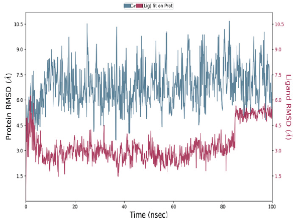 The RMSD plots of the VEGFR-2 and 4e complex. RMSD: Root mean square deviation.