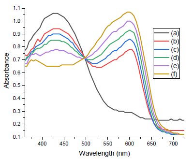 Absorption spectra of hydrazone-imprinted paper strip for detection of ammonia at different concentrations; (a) 50 parts per billion (ppb), (b) 100 ppb, (c) 150 ppb, (d) 200 ppb, (e) 250 ppb, and (f) 300 ppb.