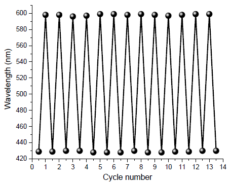 Reversibility of hydrazone-imprinted paper strip for detection of ammonia.