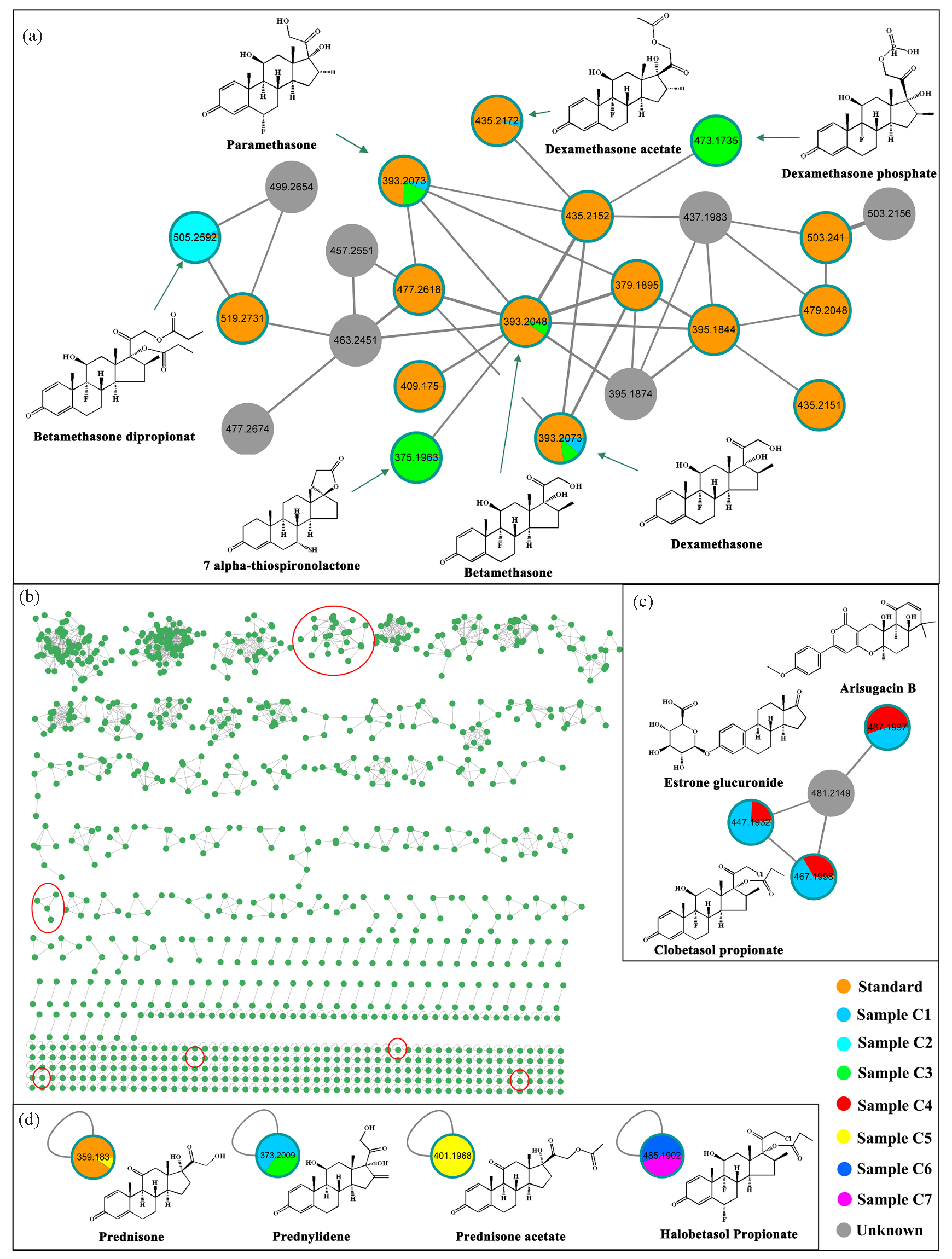 Molecular networking of all components in seven cosmetics and 36 reference standards. (a) A glucocorticoid-related molecular cluster of 27 nodes. (b) Results of 129 molecular networking clusters and partial single node. (c) A glucocorticoid-related molecular cluster of four nodes. (d) Four single node of glucocorticoid. Label of node refers to m/z, and the width of wire refers to the cosine score of fragment ions between neighboring nodes. The red circles represent molecular clusters and single nodes associated with glucocorticoids.
