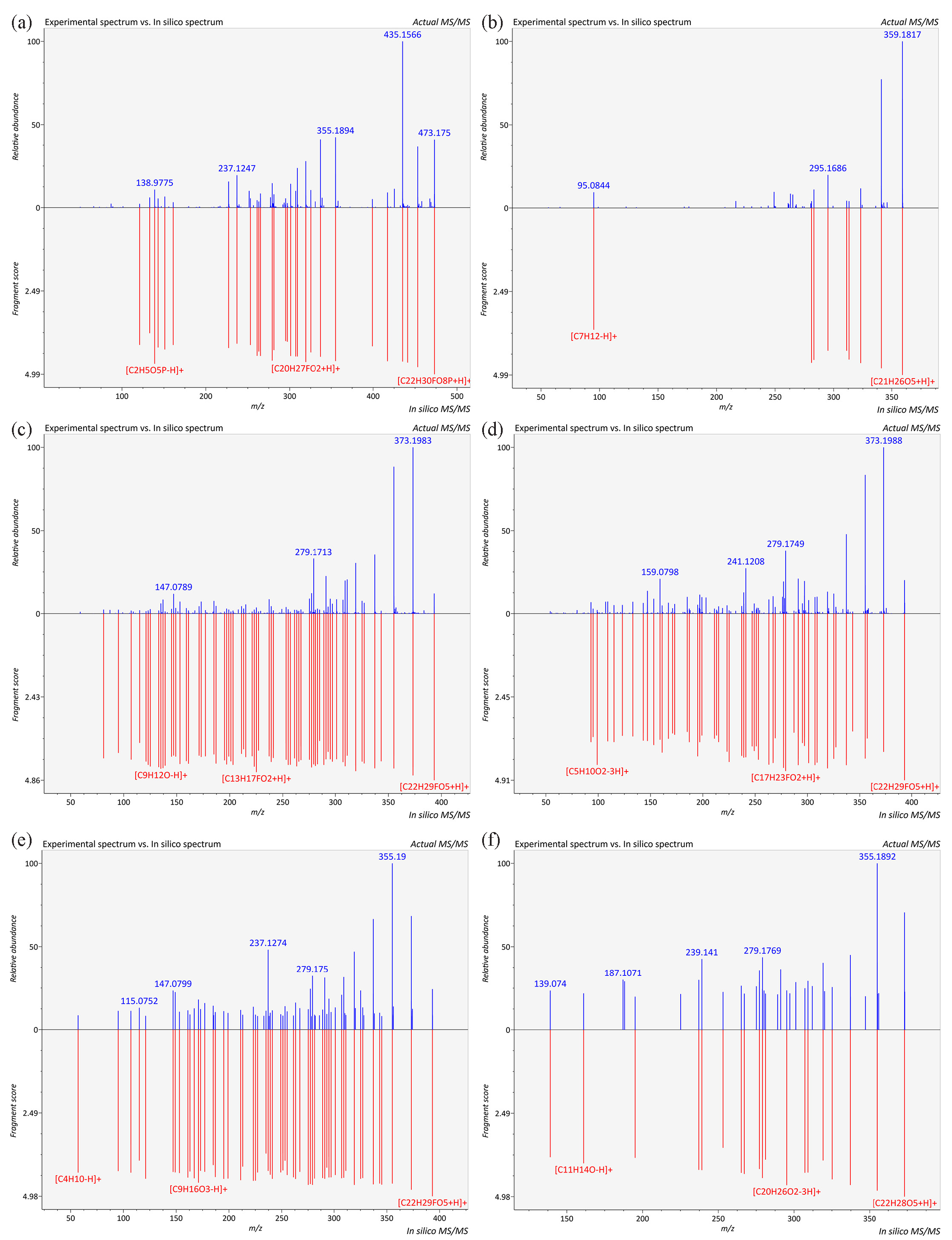 Experimental and virtual MS/Mass spectrometry spectra of glucocorticoids. (a) Dex-P, (b) prednisone, (c) betamethasone, (d) paramethasone, (e) dexamethasone, (f) prednylidene.