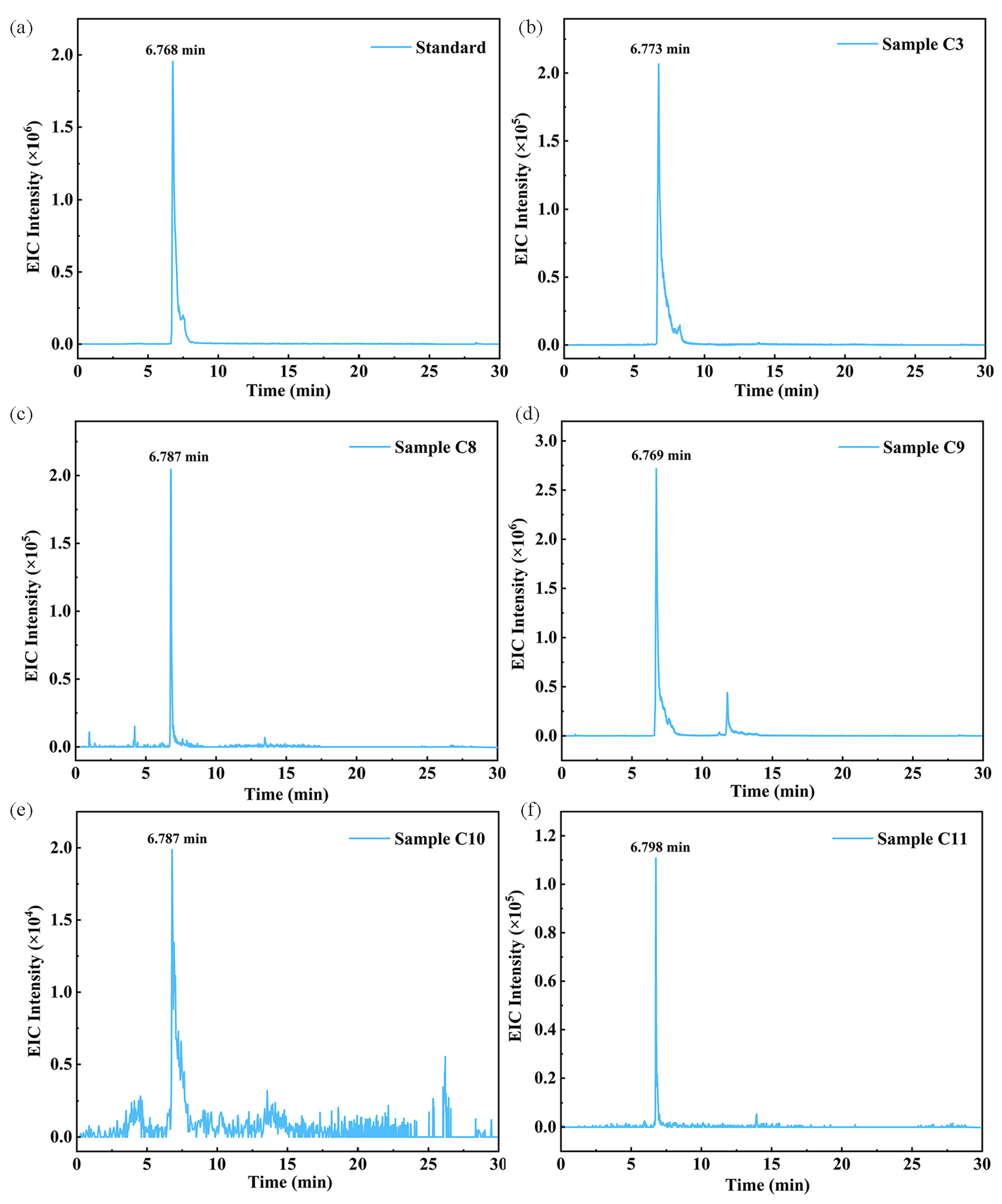 EIC plot of Dex-P in standards and real sample. (a) Dex-P standard; (b) Sample C3; (c) Sample C8; (d) Sample C9; (e) Sample C10; (f) Sample C11. EIC: Extracted ion chromatogram, Dex-P: Dexamethasone-21-phosphate.