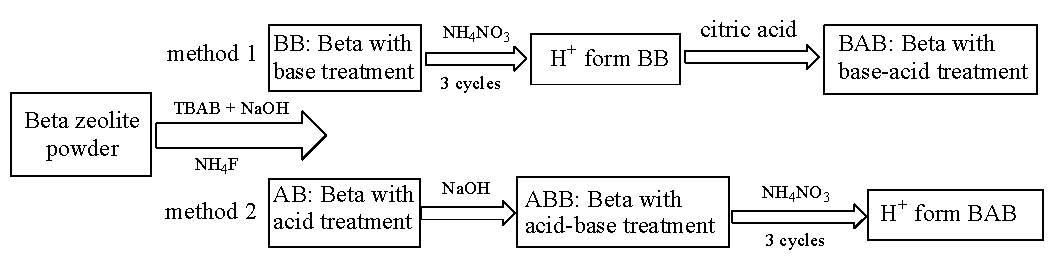 Flow diagram of synthesis methods of (1) BAB and (2) ABB.