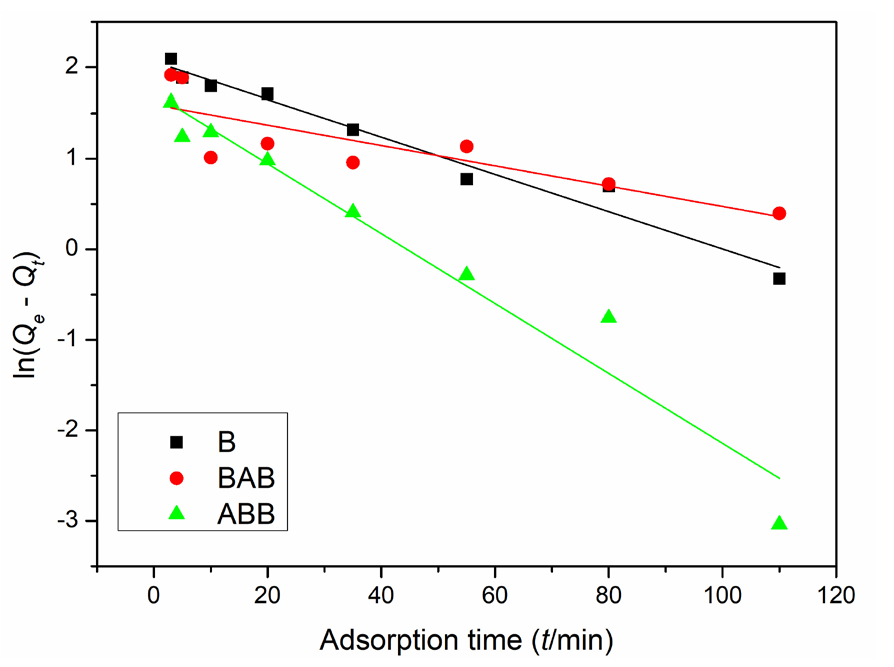 Lead ion adsorption quantities on the three samples at different adsorption time points fitted by the pseudo-first-order adsorption equation. Results: well-fitting for BAB and ABB while an obvious deviation for B.