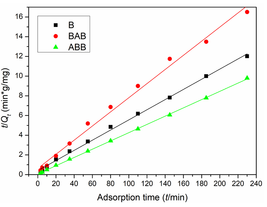 Lead ion adsorption quantities on the three samples at different adsorption time points fitted by the pseudo-second-order adsorption equation. Results: better fitting for B, BAB and ABB.