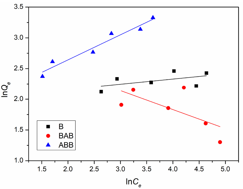 Lead ion adsorption quantities and equilibrium concentrations on the three samples fitted by the Langmuir adsorption model. Results: serious deviations for B and BAB while well fit for ABB.