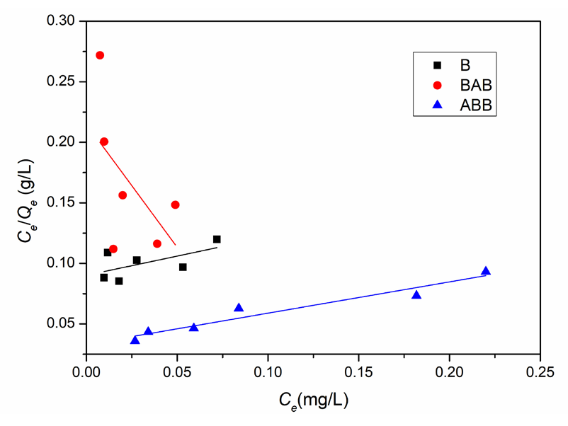 Lead ion adsorption quantities and equilibrium concentrations on the three samples fitted by the Freundlich adsorption model. Results: serious deviations for B and BAB while better fit for ABB.