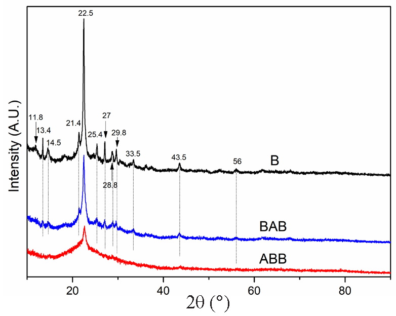 XRD analysis results indicating a serious crystallinity decrease for ABB while a good crystallinity retaining for BAB. The black line represents the sample B (Beta zeolite).