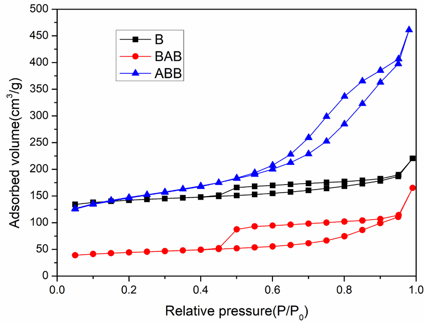 Nitrogen adsorption-desorption analysis results indicating a large nitrogen-adsorption volume increase for ABB while a substantial volume decrease for BAB.
