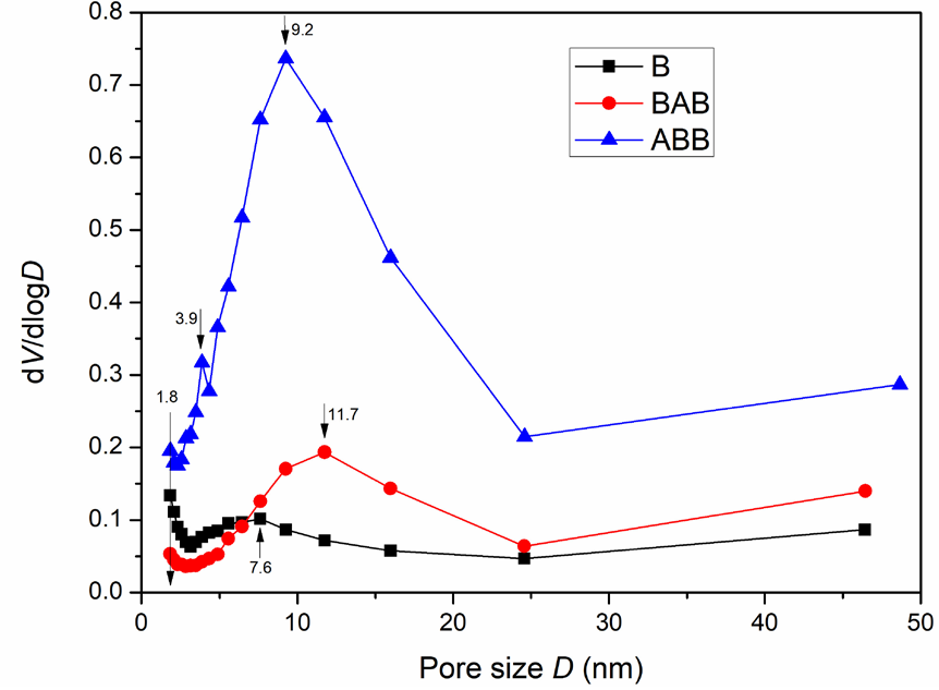 Pore structure analysis results indicating mesoporous characteristics for both ABB and BAB with mesoporous pores.