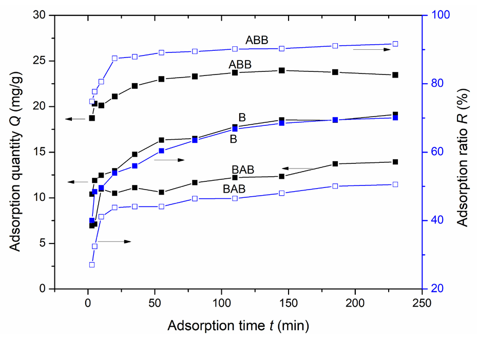 Impacts of adsorption time on the quantity of lead ions adsorbed on the three samples. Results: ABB having a higher adsorption quantity and an adsorption ratio than B or BAB.