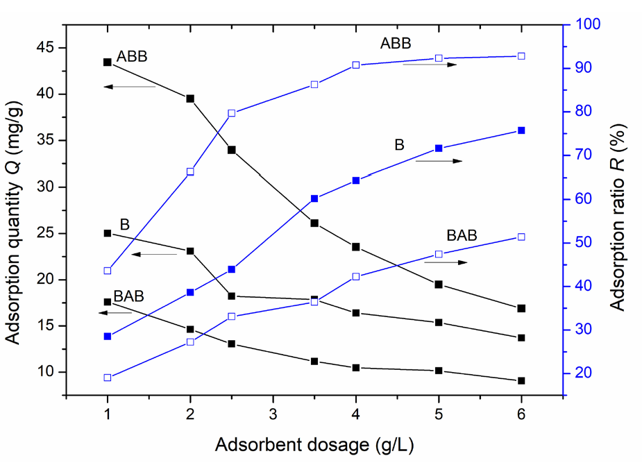 Impacts of the different adsorbent amounts on the quantity of lead ion adsorbed on the three samples. Results: ABB having a higher adsorption quantity and an adsorption ratio than both B and BAB.